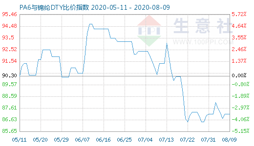 8月9日PA6與錦綸DTY比價指數(shù)圖