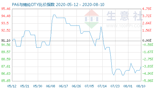 8月10日PA6與錦綸DTY比價指數(shù)圖