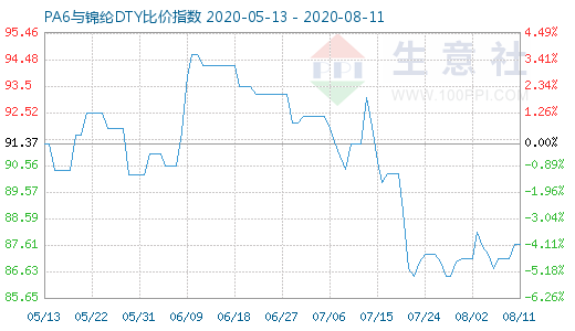 8月11日PA6與錦綸DTY比價指數(shù)圖