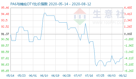 8月12日PA6與錦綸DTY比價(jià)指數(shù)圖