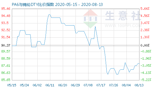 8月13日PA6與錦綸DTY比價指數(shù)圖