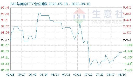 8月16日PA6與錦綸DTY比價(jià)指數(shù)圖