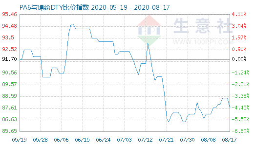 8月17日PA6與錦綸DTY比價(jià)指數(shù)圖