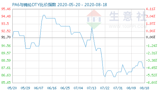 8月18日PA6與錦綸DTY比價(jià)指數(shù)圖