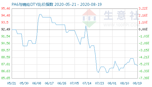 8月19日PA6與錦綸DTY比價指數(shù)圖