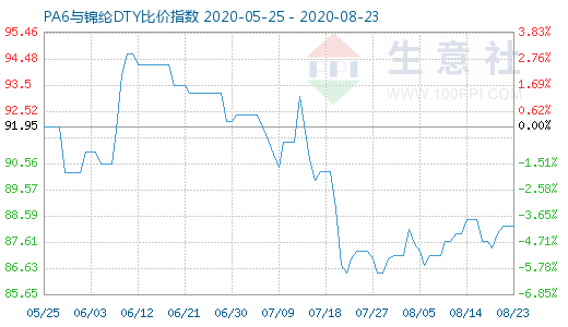 8月23日PA6與錦綸DTY比價指數(shù)圖