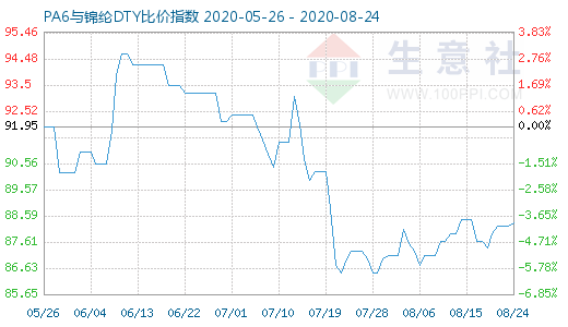 8月24日PA6與錦綸DTY比價指數(shù)圖