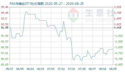 8月25日PA6與錦綸DTY比價指數(shù)圖