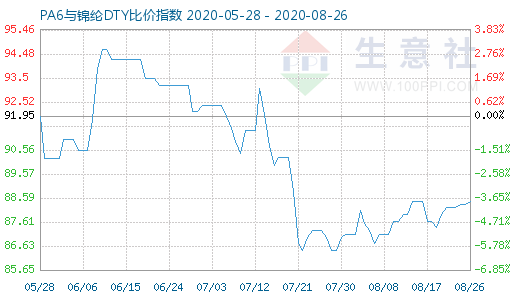 8月26日PA6與錦綸DTY比價(jià)指數(shù)圖