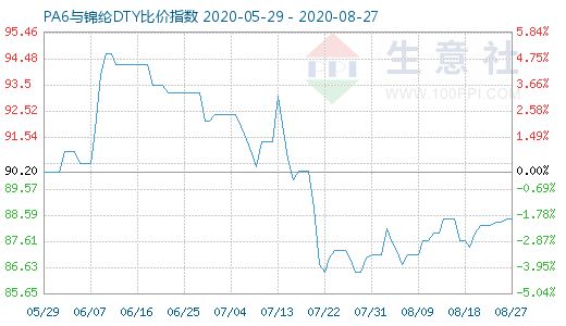 8月27日PA6與錦綸DTY比價(jià)指數(shù)圖