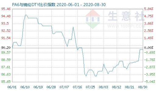 8月30日PA6與錦綸DTY比價(jià)指數(shù)圖