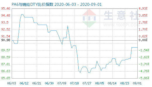 9月1日PA6與錦綸DTY比價指數圖