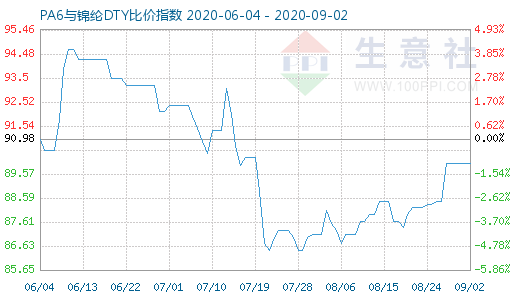 9月2日PA6與錦綸DTY比價(jià)指數(shù)圖