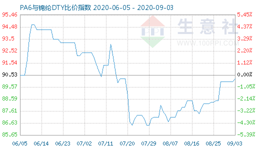 9月3日PA6與錦綸DTY比價(jià)指數(shù)圖