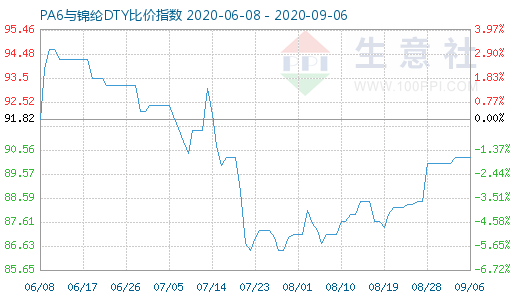 9月6日PA6與錦綸DTY比價指數(shù)圖