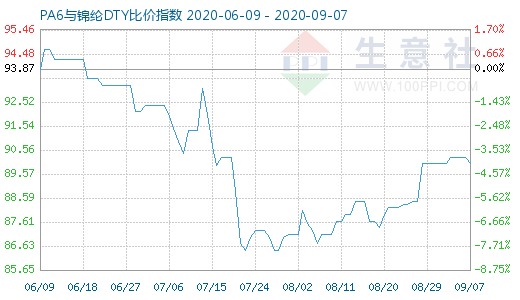 9月7日PA6與錦綸DTY比價(jià)指數(shù)圖