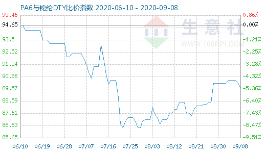 9月8日PA6與錦綸DTY比價(jià)指數(shù)圖