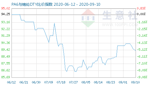 9月10日PA6與錦綸DTY比價指數(shù)圖