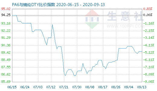 9月13日PA6與錦綸DTY比價指數(shù)圖