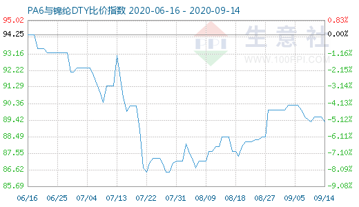 9月14日PA6與錦綸DTY比價指數(shù)圖