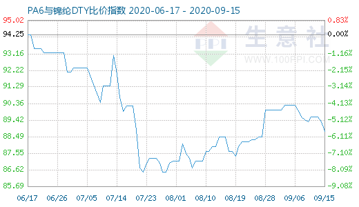 9月15日PA6與錦綸DTY比價指數(shù)圖