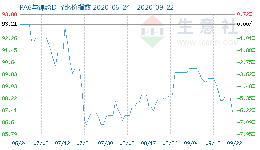 9月22日PA6與錦綸DTY比價(jià)指數(shù)圖