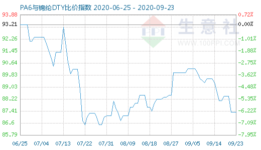 9月23日PA6與錦綸DTY比價指數(shù)圖