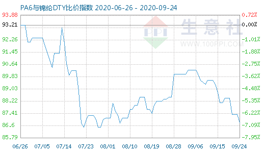 9月24日PA6與錦綸DTY比價(jià)指數(shù)圖