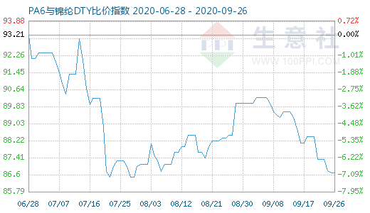 9月26日PA6與錦綸DTY比價(jià)指數(shù)圖