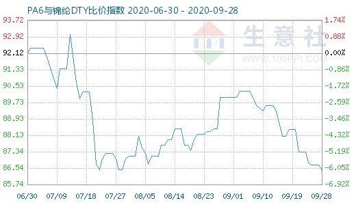 9月28日PA6與錦綸DTY比價指數(shù)圖