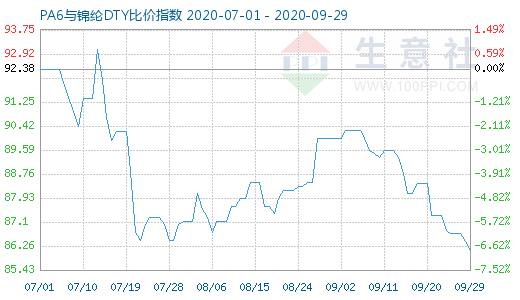 9月29日PA6與錦綸DTY比價指數(shù)圖