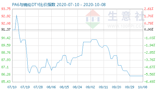 10月8日PA6與錦綸DTY比價(jià)指數(shù)圖