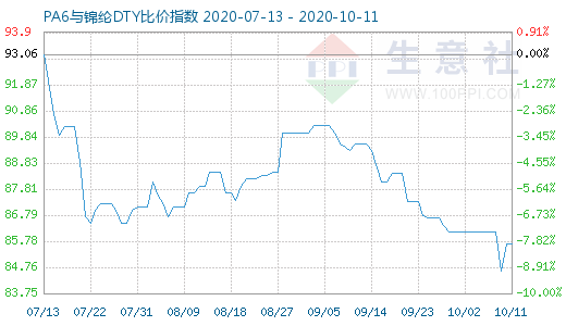 10月11日PA6與錦綸DTY比價(jià)指數(shù)圖