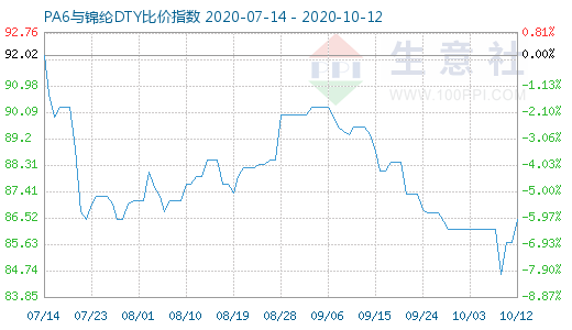 10月12日PA6與錦綸DTY比價(jià)指數(shù)圖