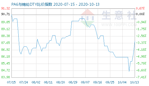 10月13日PA6與錦綸DTY比價指數(shù)圖