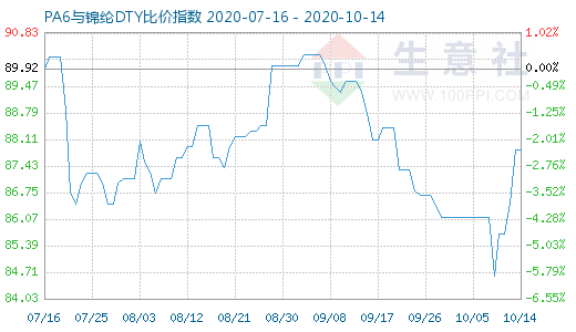 10月14日PA6與錦綸DTY比價(jià)指數(shù)圖