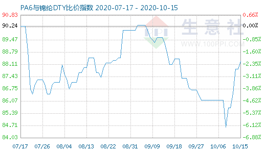 10月15日PA6與錦綸DTY比價(jià)指數(shù)圖