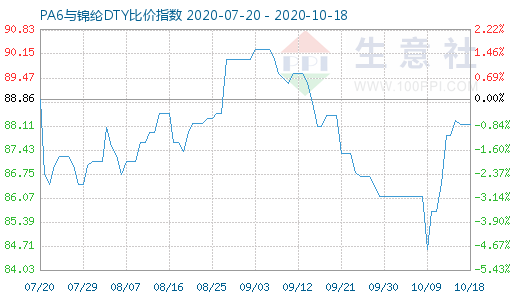 10月18日PA6與錦綸DTY比價(jià)指數(shù)圖