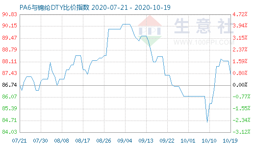 10月19日PA6與錦綸DTY比價指數圖