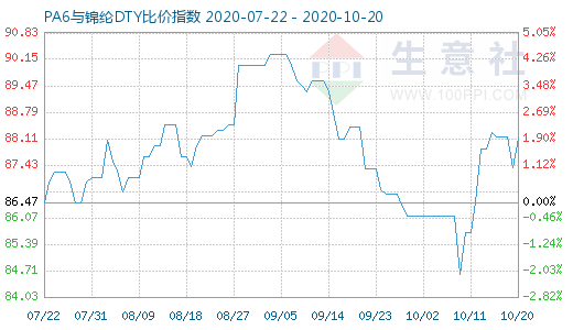 10月20日PA6與錦綸DTY比價指數(shù)圖