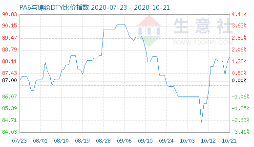 10月21日PA6與錦綸DTY比價(jià)指數(shù)圖