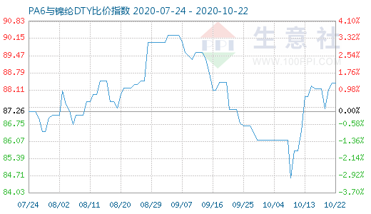 10月22日PA6與錦綸DTY比價(jià)指數(shù)圖