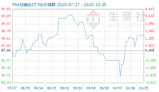 10月25日PA6與錦綸DTY比價指數(shù)圖