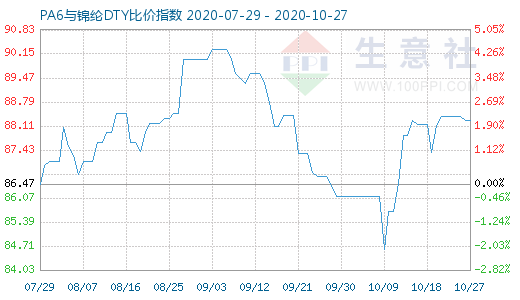 10月27日PA6與錦綸DTY比價指數(shù)圖