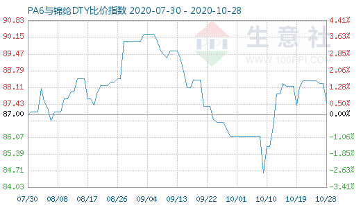 10月28日PA6與錦綸DTY比價(jià)指數(shù)圖