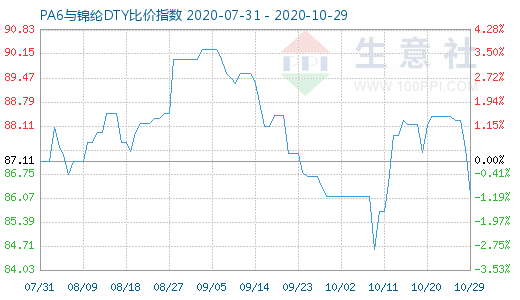 10月29日PA6與錦綸DTY比價指數(shù)圖