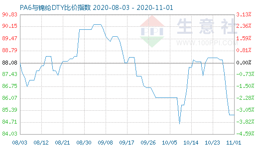 11月1日PA6與錦綸DTY比價(jià)指數(shù)圖