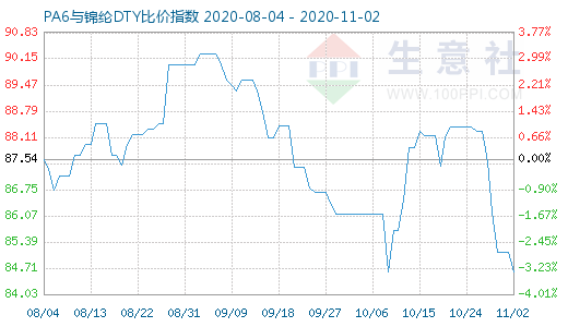 11月2日PA6與錦綸DTY比價(jià)指數(shù)圖