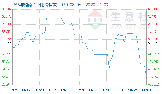 11月3日PA6與錦綸DTY比價(jià)指數(shù)圖