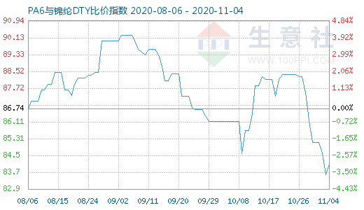 11月4日PA6與錦綸DTY比價指數(shù)圖